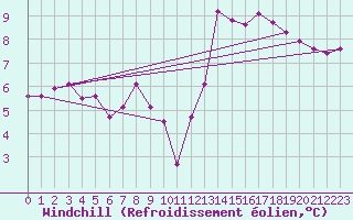 Courbe du refroidissement olien pour Leign-les-Bois (86)