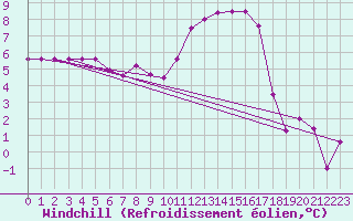 Courbe du refroidissement olien pour Saint-Yrieix-le-Djalat (19)
