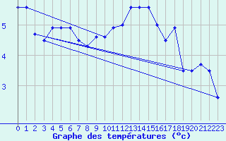 Courbe de tempratures pour Aix-la-Chapelle (All)