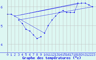 Courbe de tempratures pour Humain (Be)