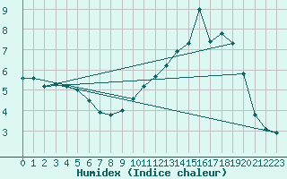 Courbe de l'humidex pour Limoges (87)