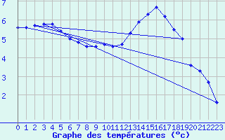 Courbe de tempratures pour Almenches (61)