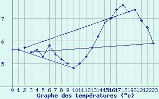 Courbe de tempratures pour Jan (Esp)