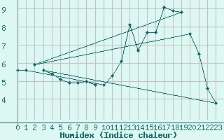 Courbe de l'humidex pour Elsenborn (Be)