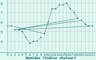 Courbe de l'humidex pour Paganella