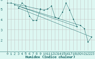 Courbe de l'humidex pour Chtillon-sur-Seine (21)