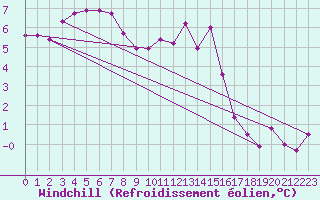 Courbe du refroidissement olien pour Kiel-Holtenau