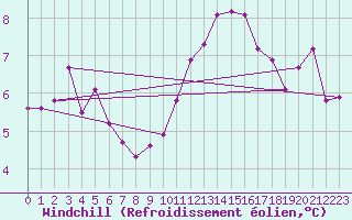 Courbe du refroidissement olien pour Cap de la Hague (50)