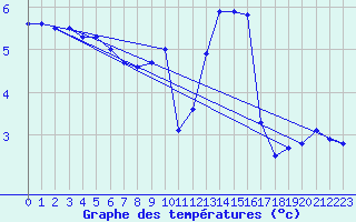 Courbe de tempratures pour Herserange (54)