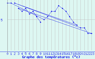 Courbe de tempratures pour Herhet (Be)