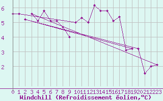 Courbe du refroidissement olien pour Charlwood