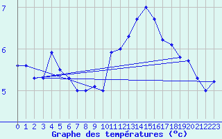 Courbe de tempratures pour Dole-Tavaux (39)