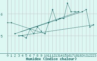 Courbe de l'humidex pour Uto