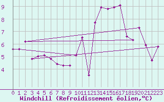 Courbe du refroidissement olien pour Bergerac (24)
