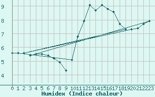 Courbe de l'humidex pour Lobbes (Be)