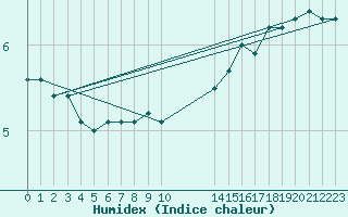 Courbe de l'humidex pour Anholt