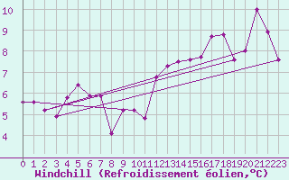 Courbe du refroidissement olien pour Cap Gris-Nez (62)