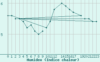 Courbe de l'humidex pour Ona Ii