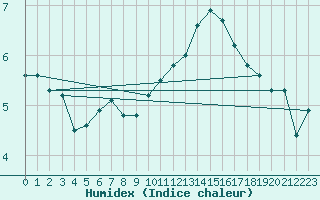 Courbe de l'humidex pour Chatelus-Malvaleix (23)