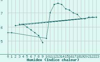 Courbe de l'humidex pour Mouilleron-le-Captif (85)