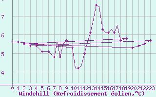 Courbe du refroidissement olien pour Scilly - Saint Mary