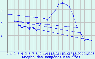 Courbe de tempratures pour Cap Bar (66)