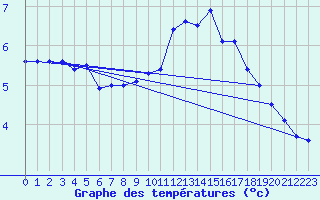 Courbe de tempratures pour Feuerkogel