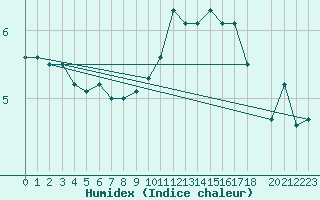 Courbe de l'humidex pour Mont-Saint-Vincent (71)