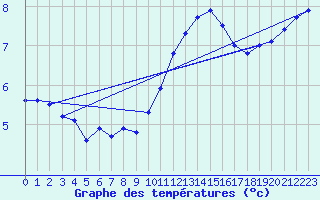 Courbe de tempratures pour Bulson (08)