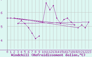 Courbe du refroidissement olien pour Trgueux (22)