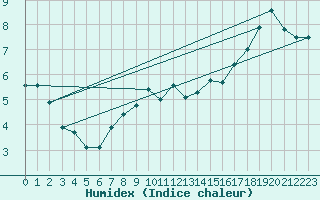 Courbe de l'humidex pour Capel Curig
