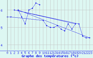 Courbe de tempratures pour la bouée 62145