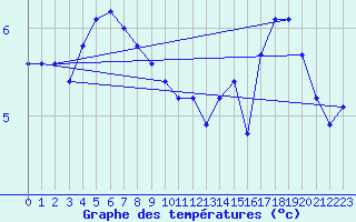 Courbe de tempratures pour la bouée 62304