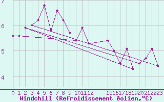 Courbe du refroidissement olien pour Weissenburg