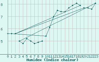 Courbe de l'humidex pour Saint-Gervais-d'Auvergne (63)