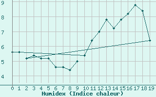 Courbe de l'humidex pour Passo Rolle