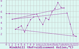 Courbe du refroidissement olien pour Steenvoorde (59)