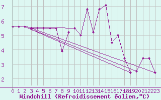 Courbe du refroidissement olien pour Munte (Be)