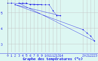 Courbe de tempratures pour Chivres (Be)