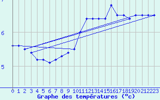 Courbe de tempratures pour Tarbes (65)