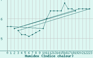 Courbe de l'humidex pour Tarbes (65)