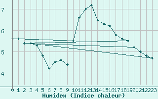 Courbe de l'humidex pour Toussus-le-Noble (78)