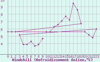 Courbe du refroidissement olien pour Wels / Schleissheim