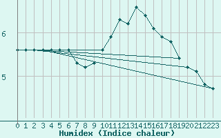 Courbe de l'humidex pour Sorcy-Bauthmont (08)