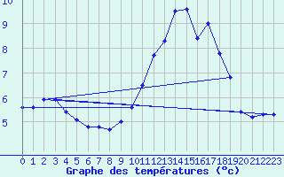 Courbe de tempratures pour Fains-Veel (55)