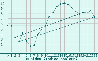 Courbe de l'humidex pour Chambry / Aix-Les-Bains (73)