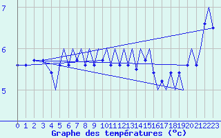 Courbe de tempratures pour Bergen / Flesland