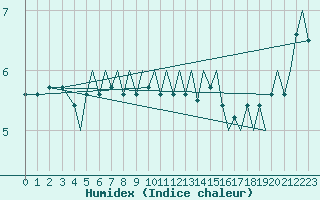 Courbe de l'humidex pour Bergen / Flesland