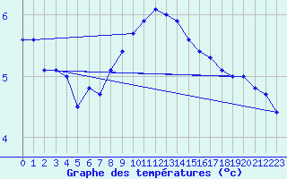 Courbe de tempratures pour Hvide Sande