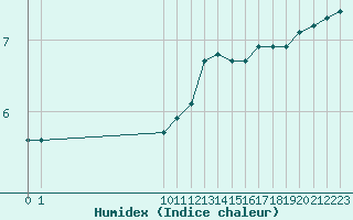 Courbe de l'humidex pour Bouligny (55)